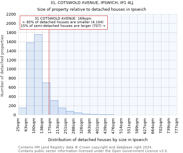 31, COTSWOLD AVENUE, IPSWICH, IP1 4LJ: Size of property relative to detached houses in Ipswich