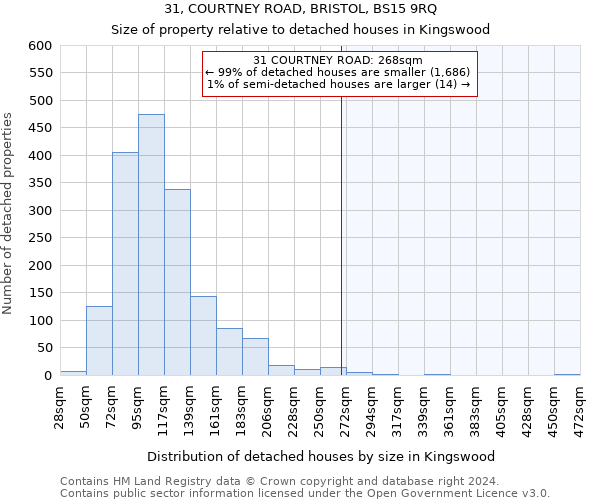 31, COURTNEY ROAD, BRISTOL, BS15 9RQ: Size of property relative to detached houses in Kingswood