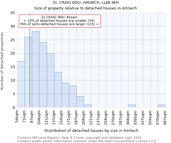 31, CRAIG DDU, AMLWCH, LL68 9EH: Size of property relative to detached houses in Amlwch