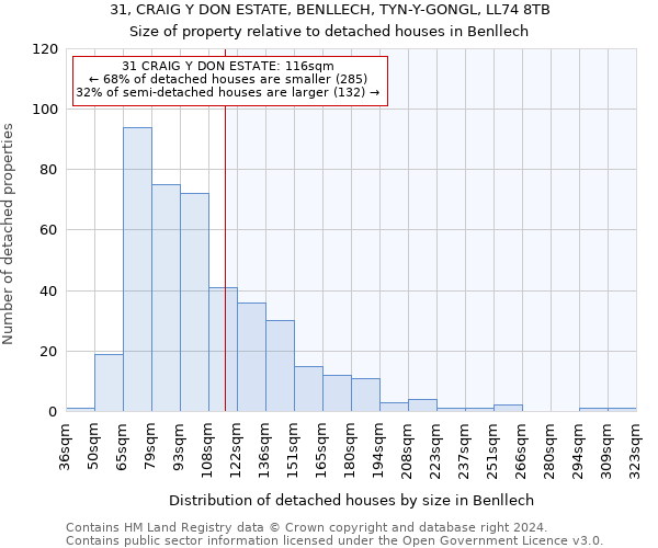31, CRAIG Y DON ESTATE, BENLLECH, TYN-Y-GONGL, LL74 8TB: Size of property relative to detached houses in Benllech