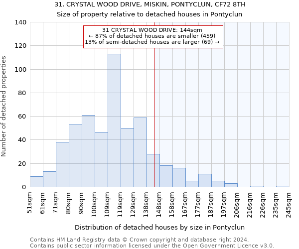 31, CRYSTAL WOOD DRIVE, MISKIN, PONTYCLUN, CF72 8TH: Size of property relative to detached houses in Pontyclun