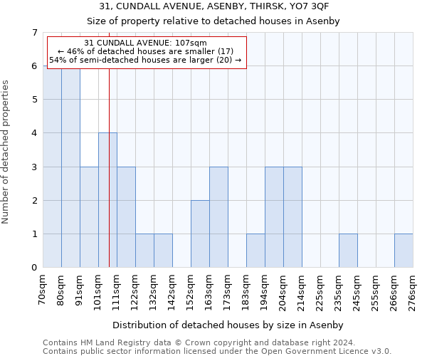 31, CUNDALL AVENUE, ASENBY, THIRSK, YO7 3QF: Size of property relative to detached houses in Asenby