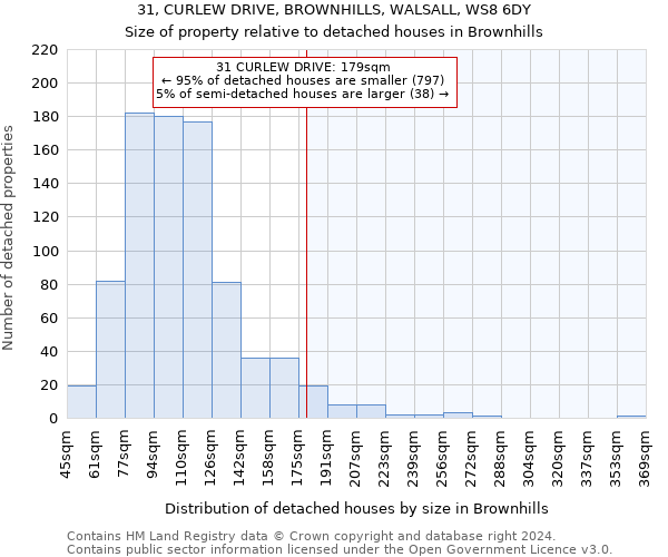 31, CURLEW DRIVE, BROWNHILLS, WALSALL, WS8 6DY: Size of property relative to detached houses in Brownhills