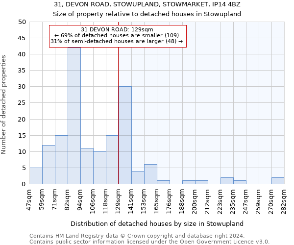 31, DEVON ROAD, STOWUPLAND, STOWMARKET, IP14 4BZ: Size of property relative to detached houses in Stowupland