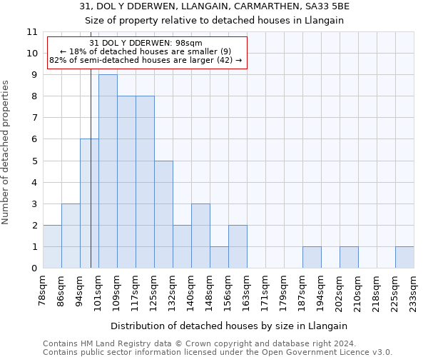 31, DOL Y DDERWEN, LLANGAIN, CARMARTHEN, SA33 5BE: Size of property relative to detached houses in Llangain