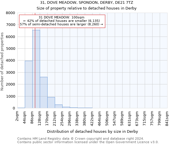 31, DOVE MEADOW, SPONDON, DERBY, DE21 7TZ: Size of property relative to detached houses in Derby