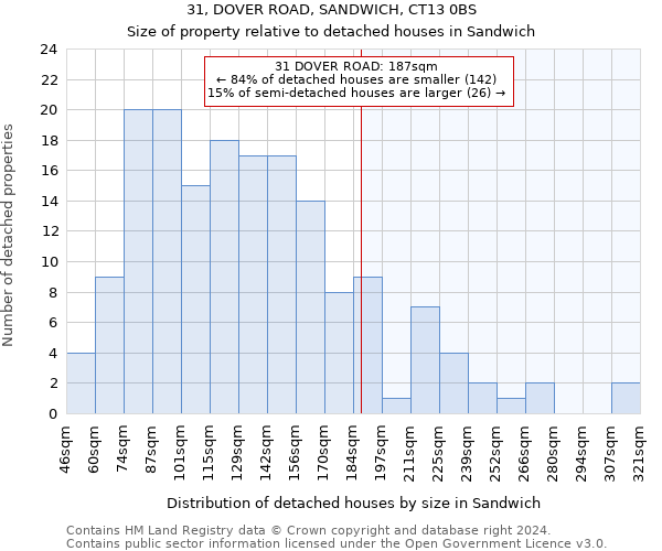 31, DOVER ROAD, SANDWICH, CT13 0BS: Size of property relative to detached houses in Sandwich