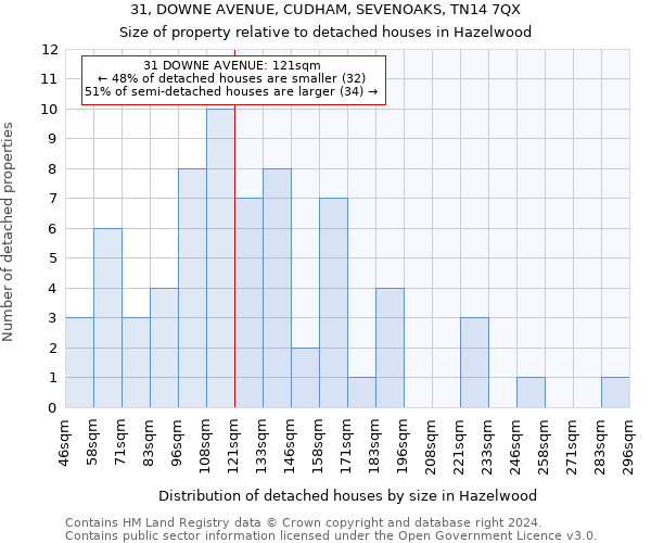 31, DOWNE AVENUE, CUDHAM, SEVENOAKS, TN14 7QX: Size of property relative to detached houses in Hazelwood