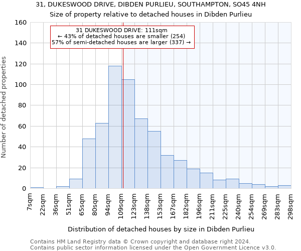 31, DUKESWOOD DRIVE, DIBDEN PURLIEU, SOUTHAMPTON, SO45 4NH: Size of property relative to detached houses in Dibden Purlieu