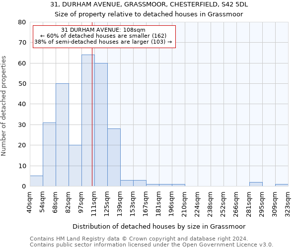 31, DURHAM AVENUE, GRASSMOOR, CHESTERFIELD, S42 5DL: Size of property relative to detached houses in Grassmoor