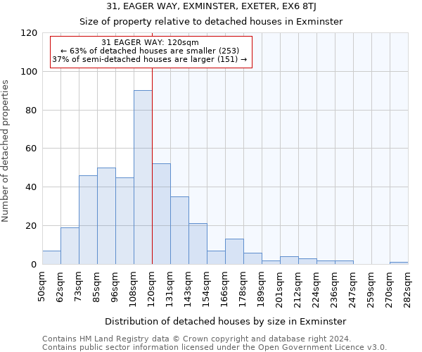 31, EAGER WAY, EXMINSTER, EXETER, EX6 8TJ: Size of property relative to detached houses in Exminster