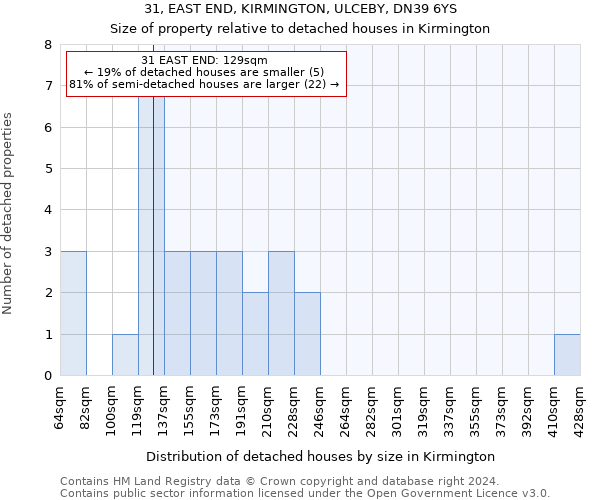 31, EAST END, KIRMINGTON, ULCEBY, DN39 6YS: Size of property relative to detached houses in Kirmington