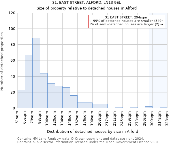 31, EAST STREET, ALFORD, LN13 9EL: Size of property relative to detached houses in Alford