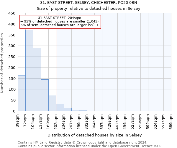 31, EAST STREET, SELSEY, CHICHESTER, PO20 0BN: Size of property relative to detached houses in Selsey