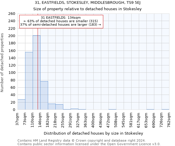 31, EASTFIELDS, STOKESLEY, MIDDLESBROUGH, TS9 5EJ: Size of property relative to detached houses in Stokesley