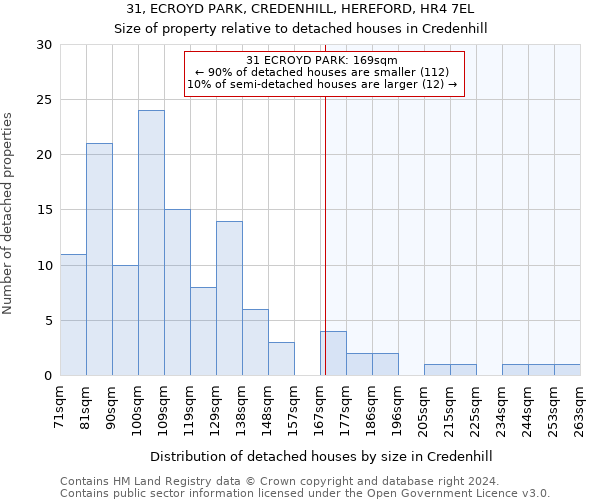 31, ECROYD PARK, CREDENHILL, HEREFORD, HR4 7EL: Size of property relative to detached houses in Credenhill