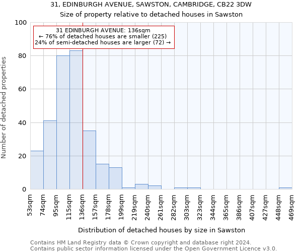 31, EDINBURGH AVENUE, SAWSTON, CAMBRIDGE, CB22 3DW: Size of property relative to detached houses in Sawston