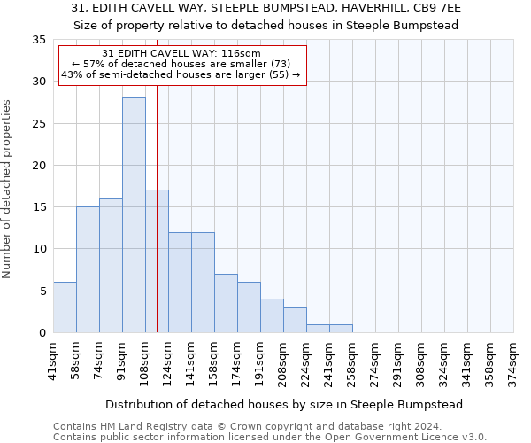 31, EDITH CAVELL WAY, STEEPLE BUMPSTEAD, HAVERHILL, CB9 7EE: Size of property relative to detached houses in Steeple Bumpstead