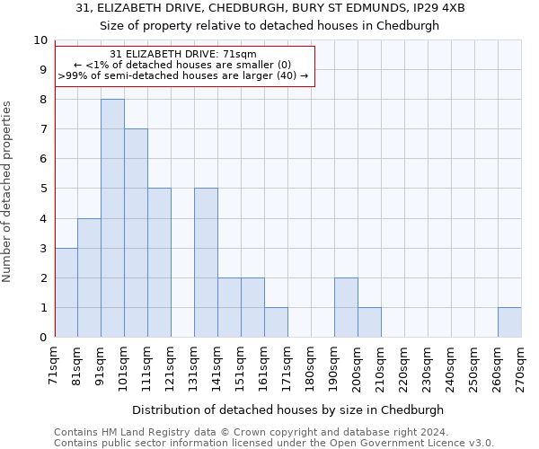 31, ELIZABETH DRIVE, CHEDBURGH, BURY ST EDMUNDS, IP29 4XB: Size of property relative to detached houses in Chedburgh