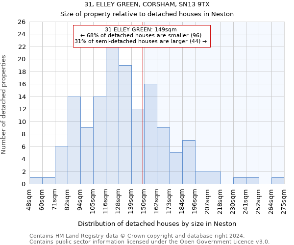 31, ELLEY GREEN, CORSHAM, SN13 9TX: Size of property relative to detached houses in Neston