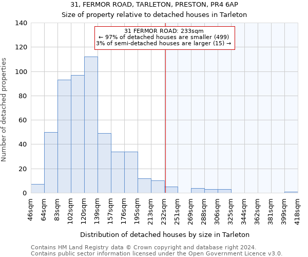 31, FERMOR ROAD, TARLETON, PRESTON, PR4 6AP: Size of property relative to detached houses in Tarleton