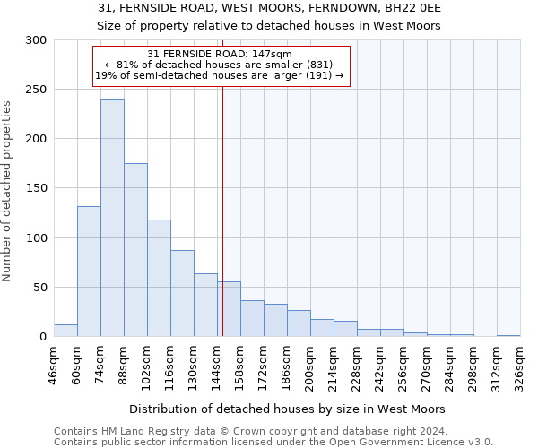 31, FERNSIDE ROAD, WEST MOORS, FERNDOWN, BH22 0EE: Size of property relative to detached houses in West Moors