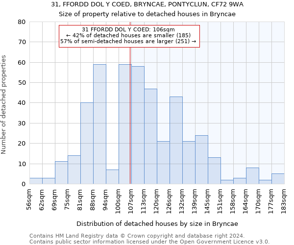 31, FFORDD DOL Y COED, BRYNCAE, PONTYCLUN, CF72 9WA: Size of property relative to detached houses in Bryncae