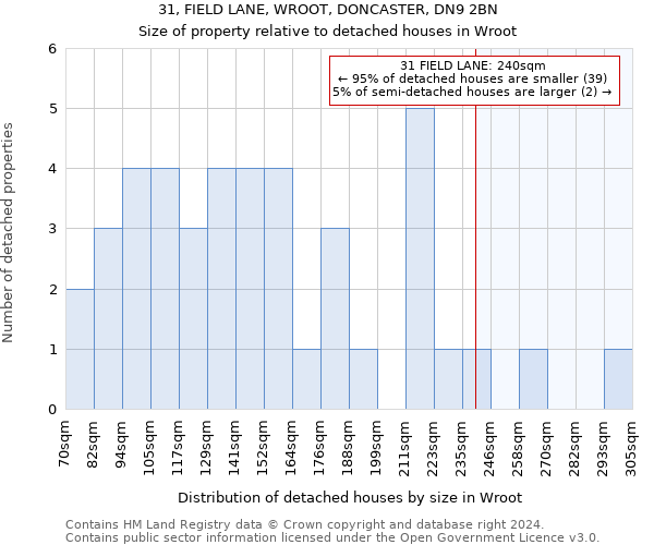 31, FIELD LANE, WROOT, DONCASTER, DN9 2BN: Size of property relative to detached houses in Wroot