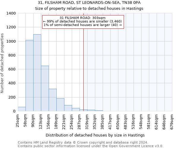 31, FILSHAM ROAD, ST LEONARDS-ON-SEA, TN38 0PA: Size of property relative to detached houses in Hastings