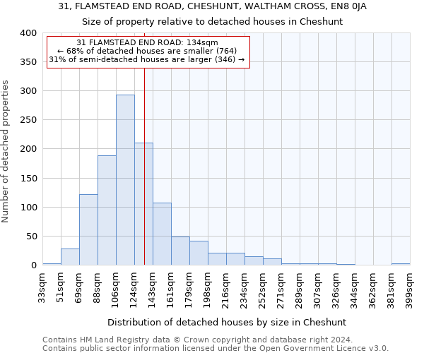 31, FLAMSTEAD END ROAD, CHESHUNT, WALTHAM CROSS, EN8 0JA: Size of property relative to detached houses in Cheshunt