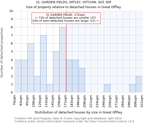 31, GARDEN FIELDS, OFFLEY, HITCHIN, SG5 3DF: Size of property relative to detached houses in Great Offley