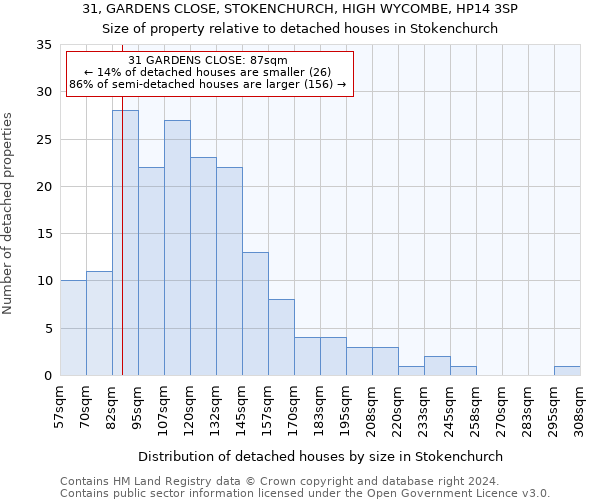 31, GARDENS CLOSE, STOKENCHURCH, HIGH WYCOMBE, HP14 3SP: Size of property relative to detached houses in Stokenchurch