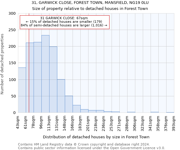 31, GARWICK CLOSE, FOREST TOWN, MANSFIELD, NG19 0LU: Size of property relative to detached houses in Forest Town