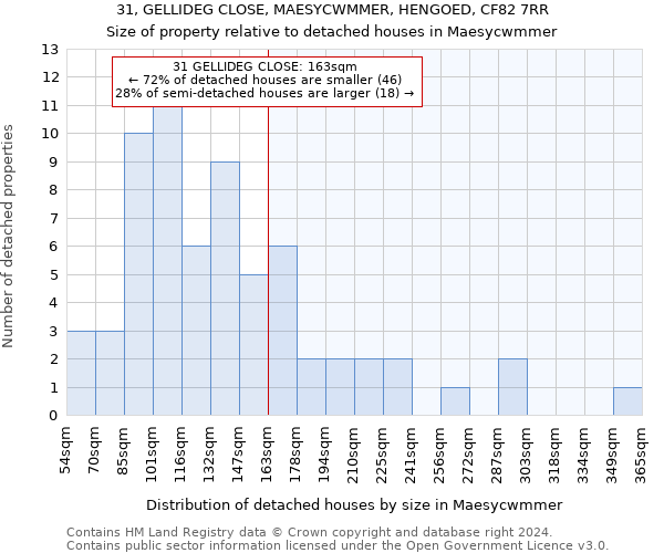 31, GELLIDEG CLOSE, MAESYCWMMER, HENGOED, CF82 7RR: Size of property relative to detached houses in Maesycwmmer