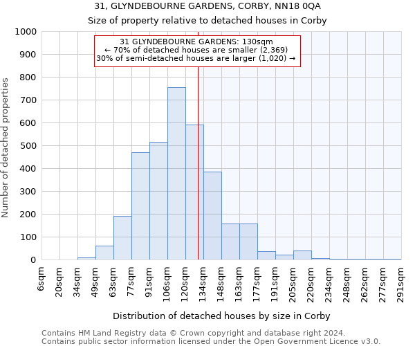 31, GLYNDEBOURNE GARDENS, CORBY, NN18 0QA: Size of property relative to detached houses in Corby