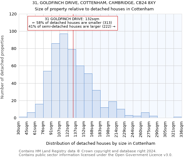 31, GOLDFINCH DRIVE, COTTENHAM, CAMBRIDGE, CB24 8XY: Size of property relative to detached houses in Cottenham