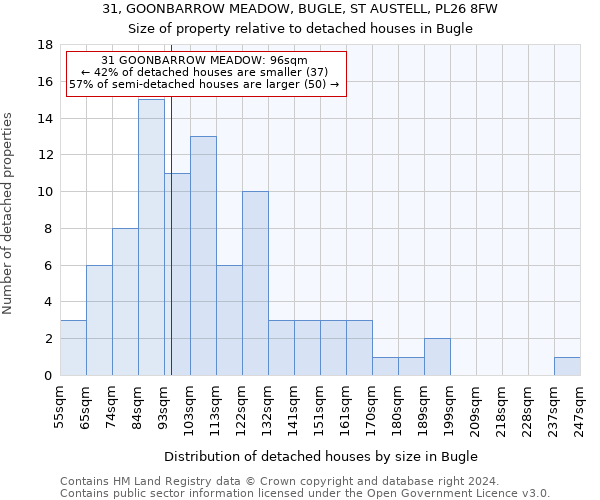 31, GOONBARROW MEADOW, BUGLE, ST AUSTELL, PL26 8FW: Size of property relative to detached houses in Bugle