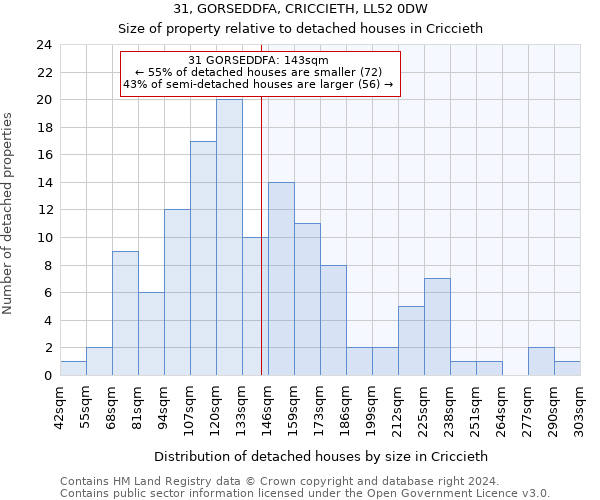 31, GORSEDDFA, CRICCIETH, LL52 0DW: Size of property relative to detached houses in Criccieth