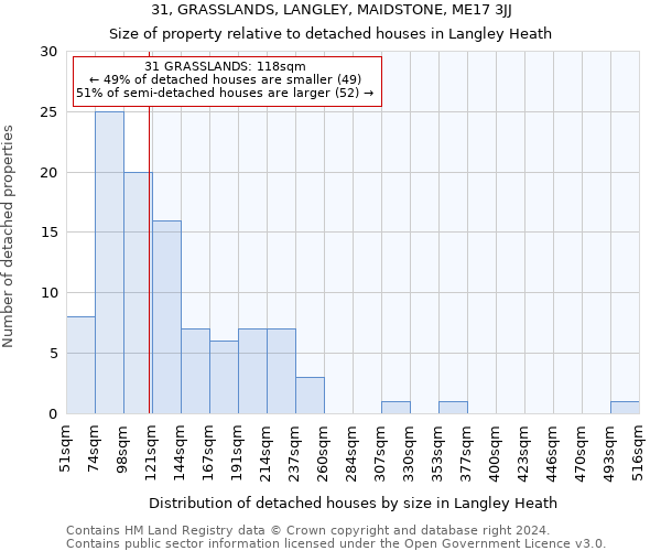 31, GRASSLANDS, LANGLEY, MAIDSTONE, ME17 3JJ: Size of property relative to detached houses in Langley Heath