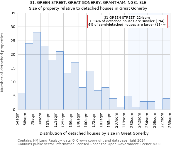 31, GREEN STREET, GREAT GONERBY, GRANTHAM, NG31 8LE: Size of property relative to detached houses in Great Gonerby