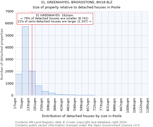 31, GREENHAYES, BROADSTONE, BH18 8LZ: Size of property relative to detached houses in Poole