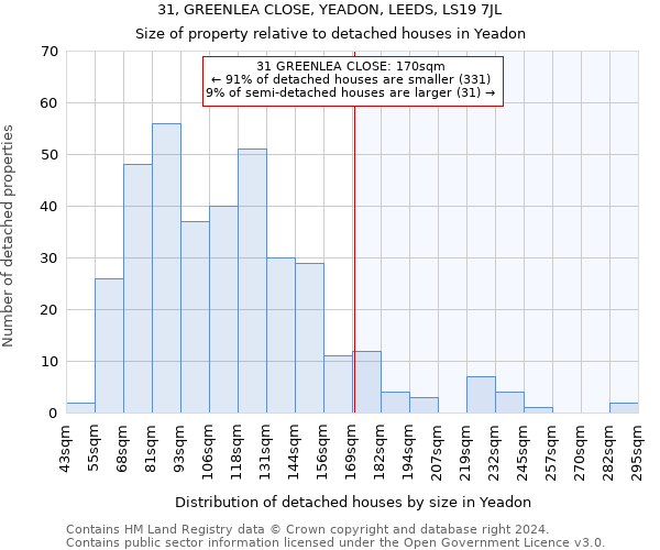 31, GREENLEA CLOSE, YEADON, LEEDS, LS19 7JL: Size of property relative to detached houses in Yeadon