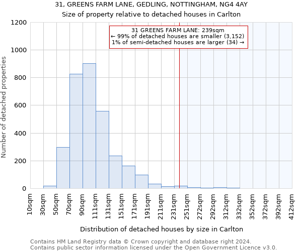 31, GREENS FARM LANE, GEDLING, NOTTINGHAM, NG4 4AY: Size of property relative to detached houses in Carlton