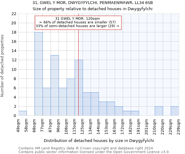 31, GWEL Y MOR, DWYGYFYLCHI, PENMAENMAWR, LL34 6SB: Size of property relative to detached houses in Dwygyfylchi