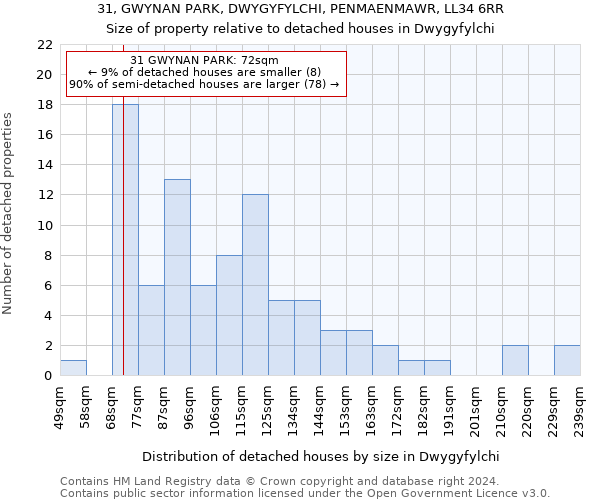 31, GWYNAN PARK, DWYGYFYLCHI, PENMAENMAWR, LL34 6RR: Size of property relative to detached houses in Dwygyfylchi