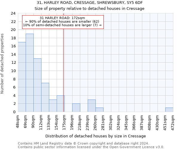 31, HARLEY ROAD, CRESSAGE, SHREWSBURY, SY5 6DF: Size of property relative to detached houses in Cressage