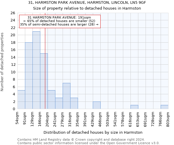 31, HARMSTON PARK AVENUE, HARMSTON, LINCOLN, LN5 9GF: Size of property relative to detached houses in Harmston