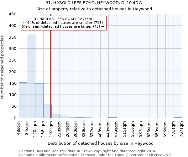 31, HAROLD LEES ROAD, HEYWOOD, OL10 4DW: Size of property relative to detached houses in Heywood