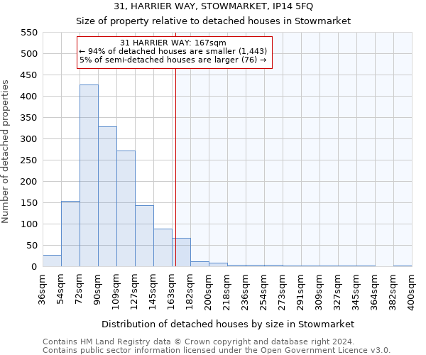 31, HARRIER WAY, STOWMARKET, IP14 5FQ: Size of property relative to detached houses in Stowmarket