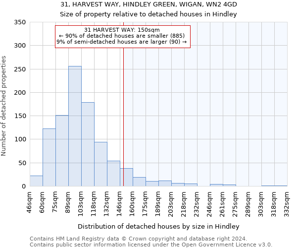 31, HARVEST WAY, HINDLEY GREEN, WIGAN, WN2 4GD: Size of property relative to detached houses in Hindley